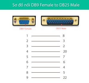 Các loại cáp DB9 Female to DB25 Male cho máy in, máy cnc