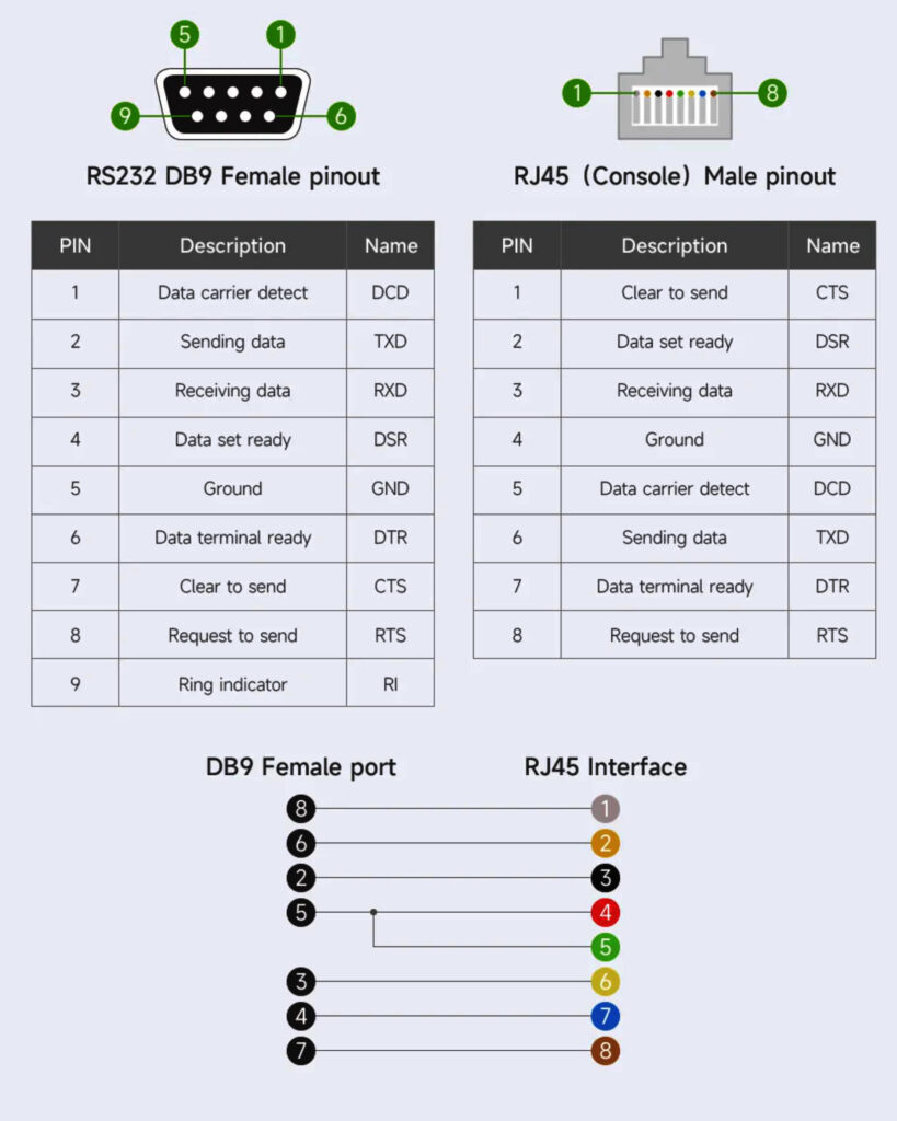 Cáp Console RS232 sang RJ45 dây dẹt 1.5M