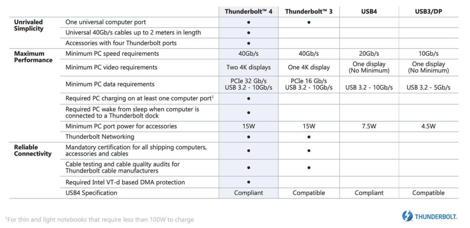 Cáp Thunderbolt 4 tốc độ 40Gb 8K60hz 100W