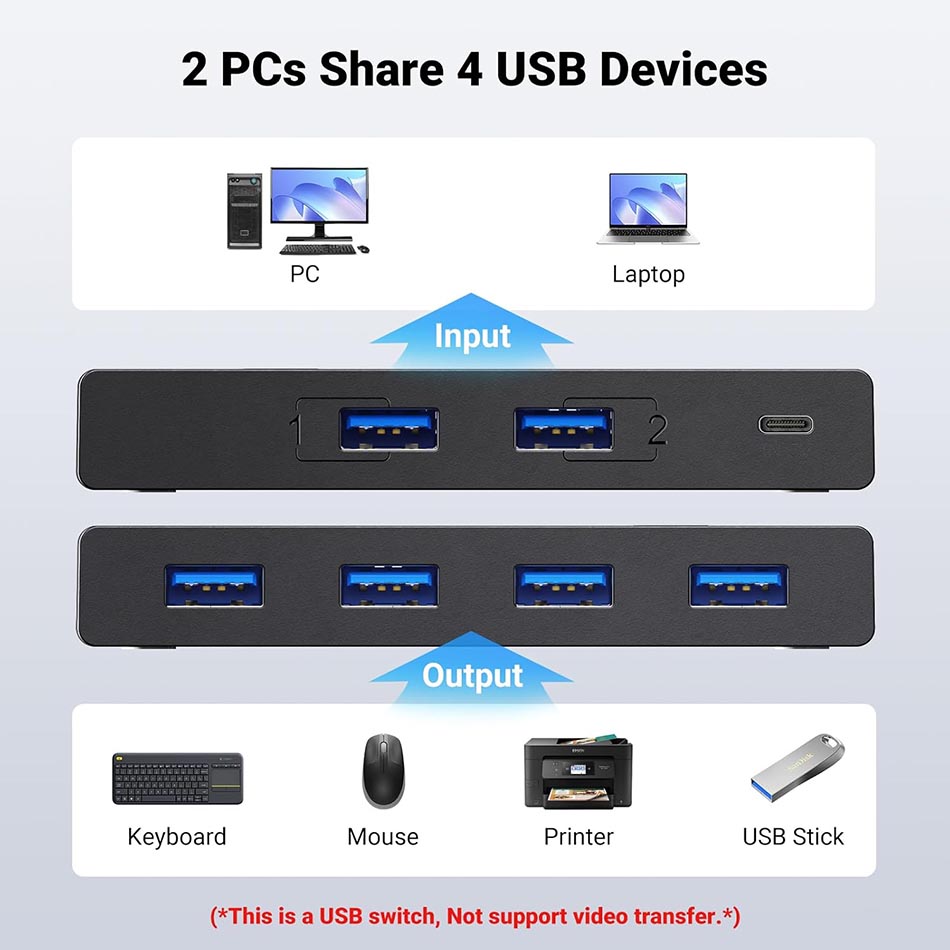 Thiết bị chia sẻ 4 USB 3.0 chuột, phím, máy in, ổ cứng cho 2 máy tính sử dụng chung Ugreen 30768